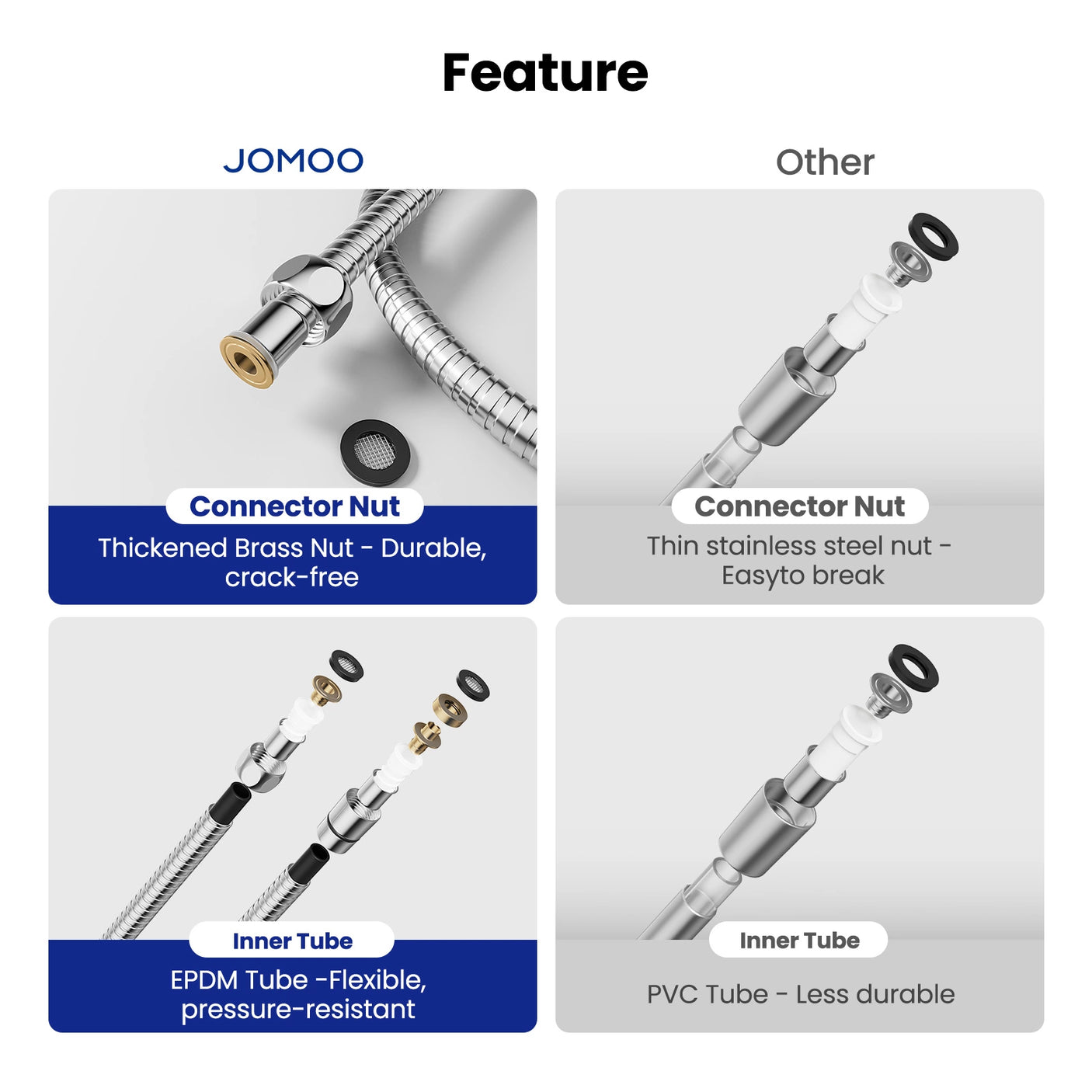 JOMOO’s shower hose features a thickened brass connector nut for durability and an EPDM inner tube for flexibility and pressure resistance. Outperforms standard hoses with thin nuts and less durable PVC tubes.