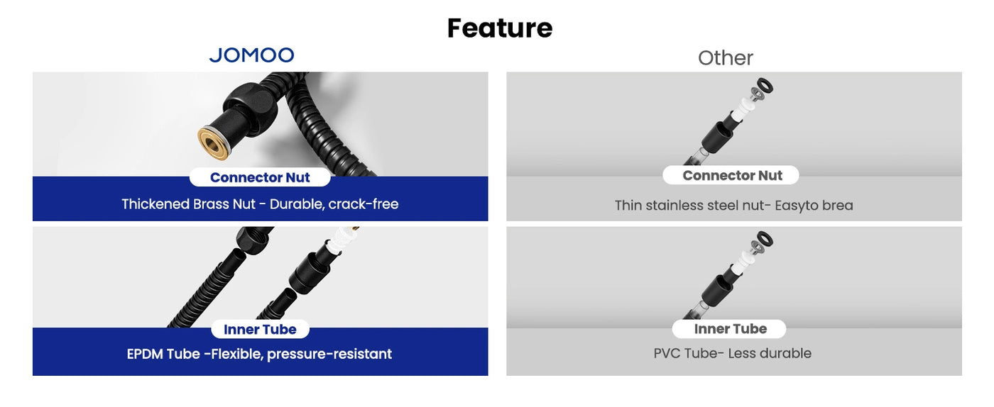 JOMOO shower hose features a thickened brass connector for durability and an EPDM inner tube for flexibility and pressure resistance. Superior to hoses with thin stainless steel connectors and less durable PVC tubes.