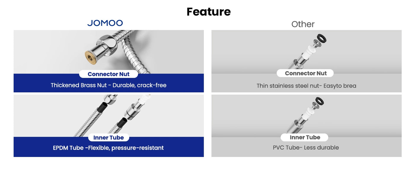 JOMOO’s shower hose features a thickened brass connector nut for durability and an EPDM inner tube for flexibility and pressure resistance. Superior to other hoses with thin, less durable materials.