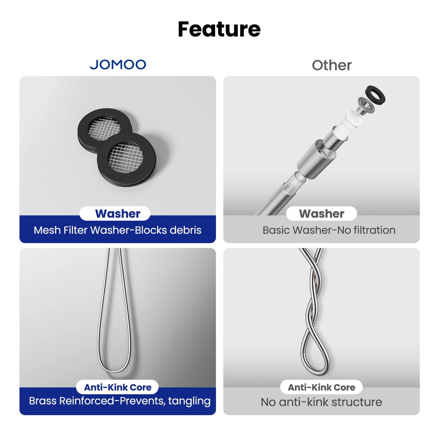 JOMOO’s hose features mesh filter washers to block debris and a brass-reinforced anti-kink core for tangle-free use, outperforming basic hoses with no filtration or structure.