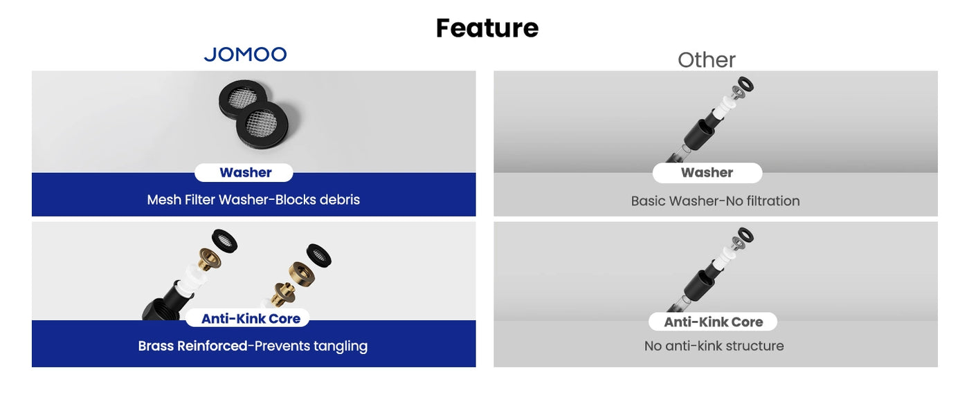 JOMOO’s shower hose includes a mesh filter washer to block debris and a brass-reinforced anti-kink core to prevent tangling.  Superior to basic hoses with no filtration or anti-kink features.